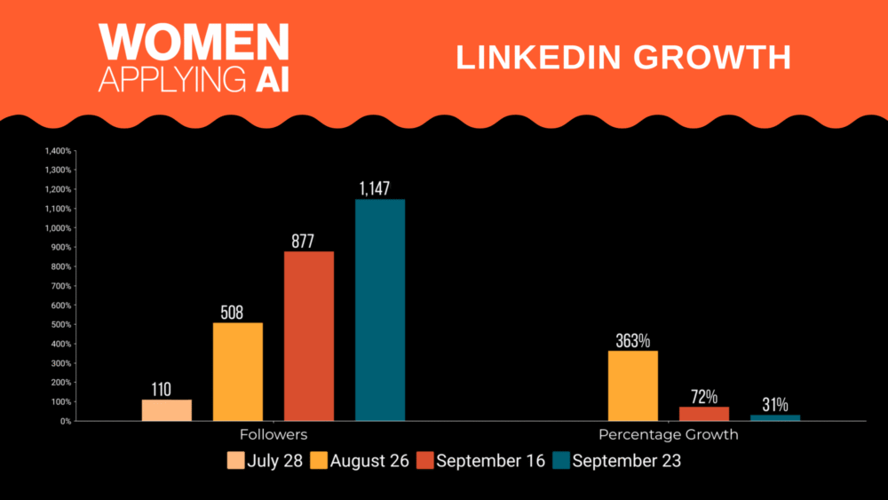 Featured image for “Linking Together: WAAI’s Rocket Ride on LinkedIn”
